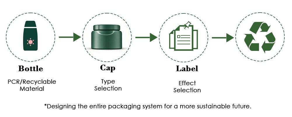 Designing the entire packaging system for a more sustainable future.