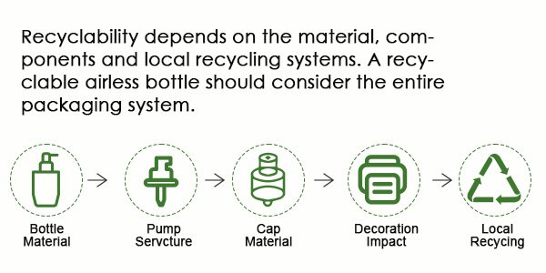 Recyclability depends on the material, components and local recycling systems. A recyclable airless bottle should consider the entire packaging system.