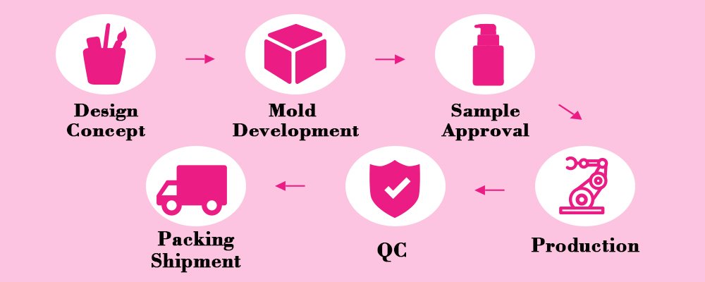 From Concept to Mass Production We support your project at every stage.